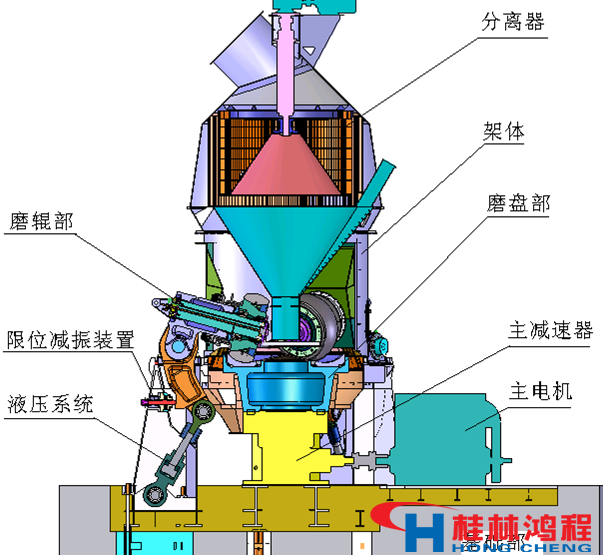 立磨機工作原理平面示意圖 桂林鴻程 立磨 立式磨粉機