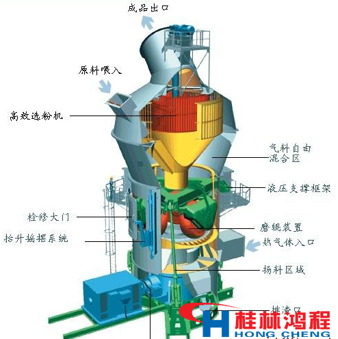 水泥立磨機主機結構