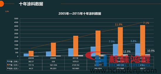 2005年—2015年十年涂料數據 桂林鴻程行業相關新聞