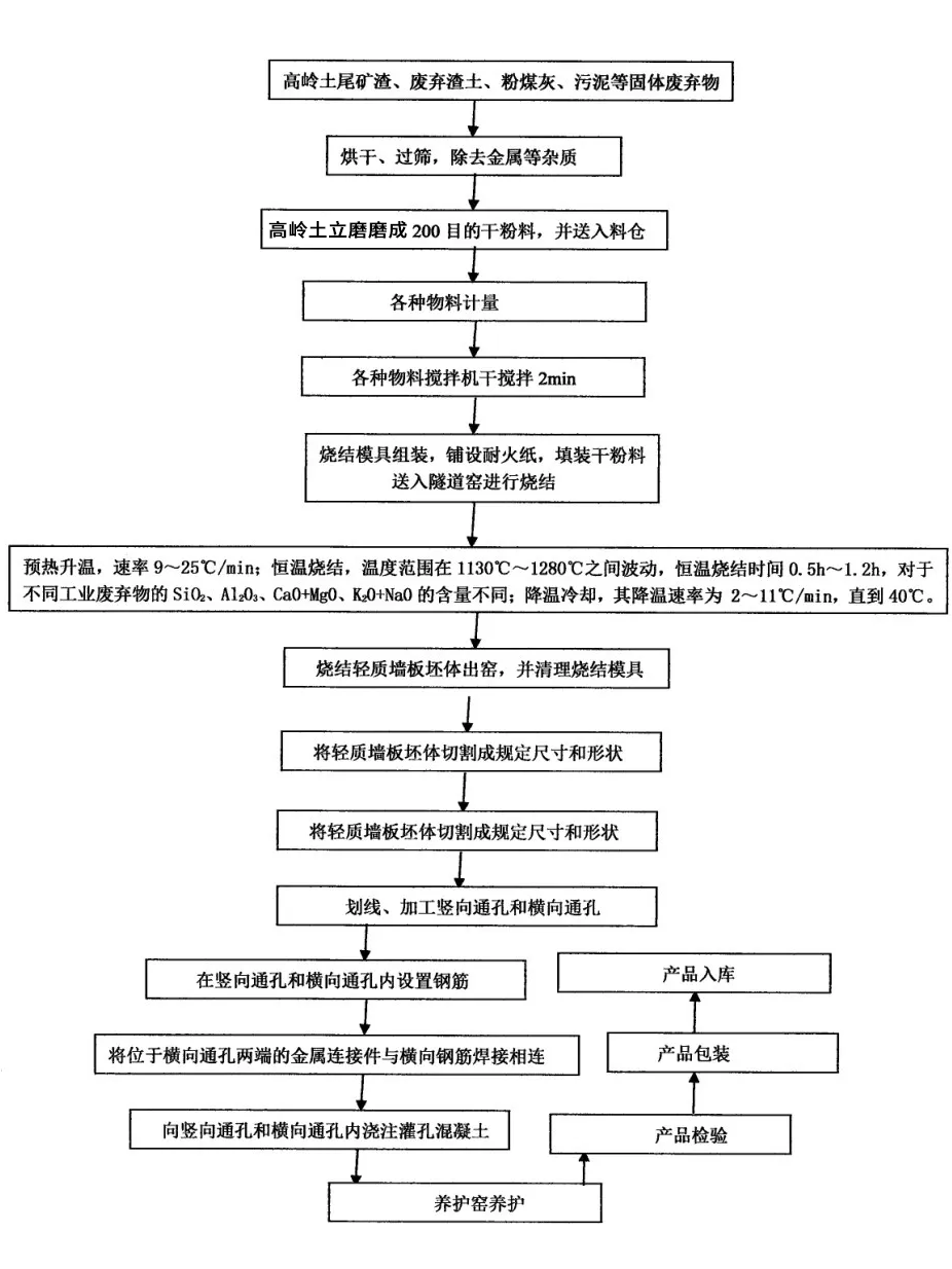 高嶺土加工葉活耀利用高嶺土尾礦渣制備輕質墻板