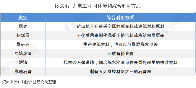 大宗工業(yè)固廢資源化利用方式