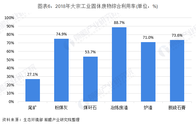 2018年大宗工業(yè)固廢資源化利用物料類型利用率