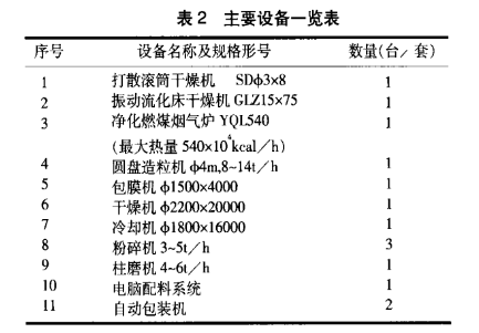 堿渣白泥生產鈣鎂肥設備一覽表